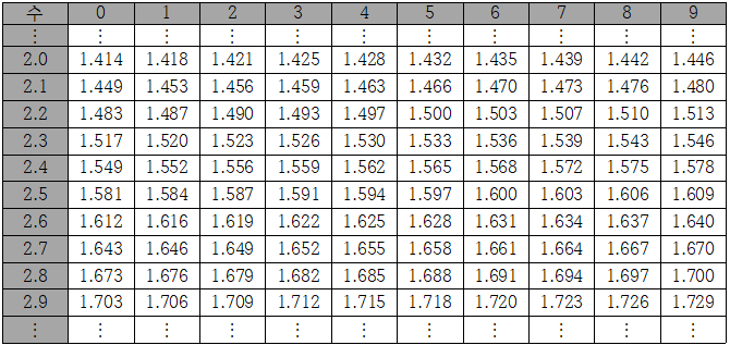 제곱근표(2.00~2.99).png