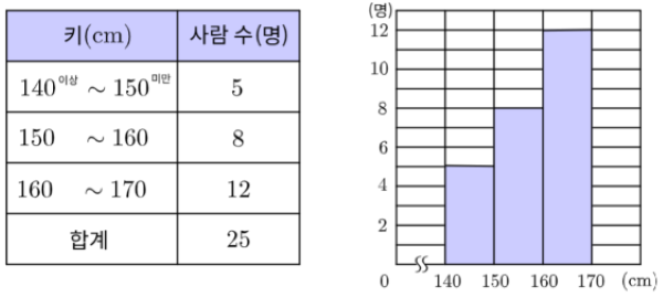 도수분포표, 히스토그램.png