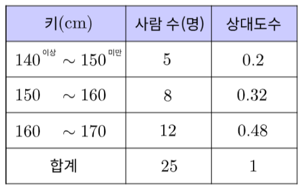 상대도수의 분포표.png