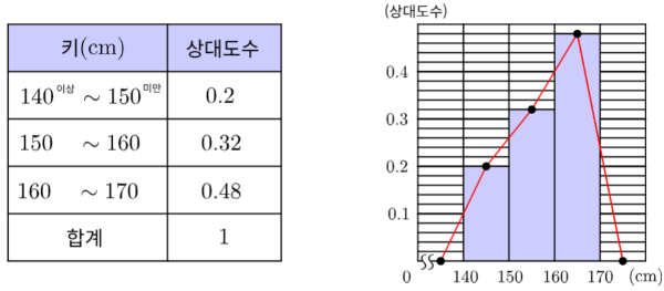 상대도수의 분포를 나타낸 그래프.png