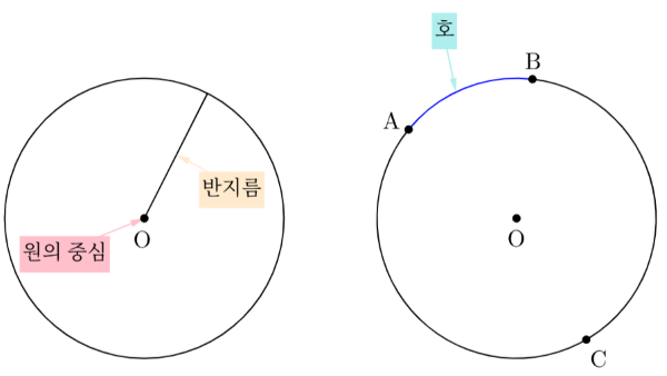원 반지름, 호.png