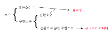 유리수와 순환소수의 관계.png